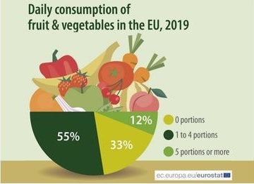 Dati par augļu, ogu, dārzeņu patēriņu EU